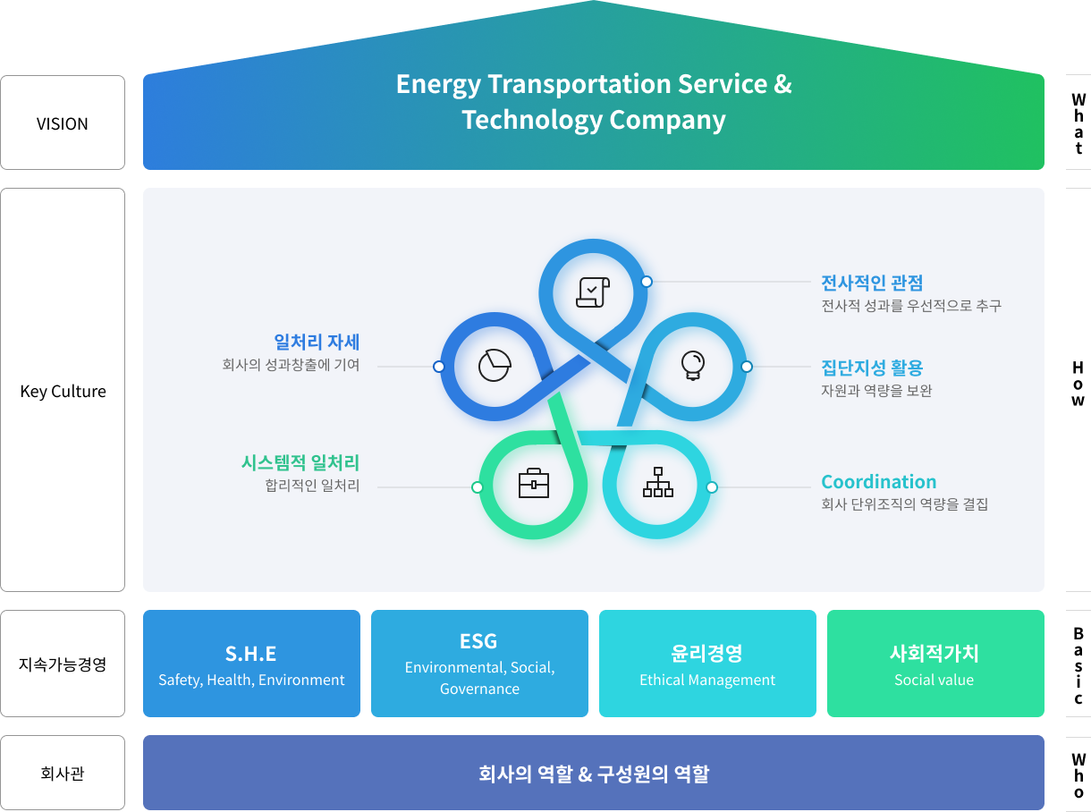 
                                    VISION : Energy Transportation Service & Technology Company,
                                    Key Culture : 일처리 자세 - 회사의 성과창출에 기여, 전사적인 관점 - 전사적 성과를 우선적으로 추구, 집단지성 활용 - 자원과 역량을 보완, 시스템적 일처리 - 합리적인 일처리, Coordination - 회사 단위조직의 역량을 결집, 지속가능경영 : S.H.E - Safety, Health, Environmental, ESG - Environmental, Social, Governance, 윤리경영 - Ethical Management, 사회적가치 - Social value, 회사관 : 회사의 역할 & 구성원의 역할