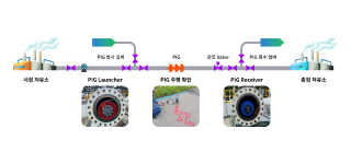 ILI(In-Line-Inspection) 개념도 : 시점 저유소(경유) → PIG 발사 설비, PIG Launcher → PIG, PIG 주행 확인 → 관로 Valve → PIG 회수 설비, PIG Receiver → 종점 저유소(혼탁유)