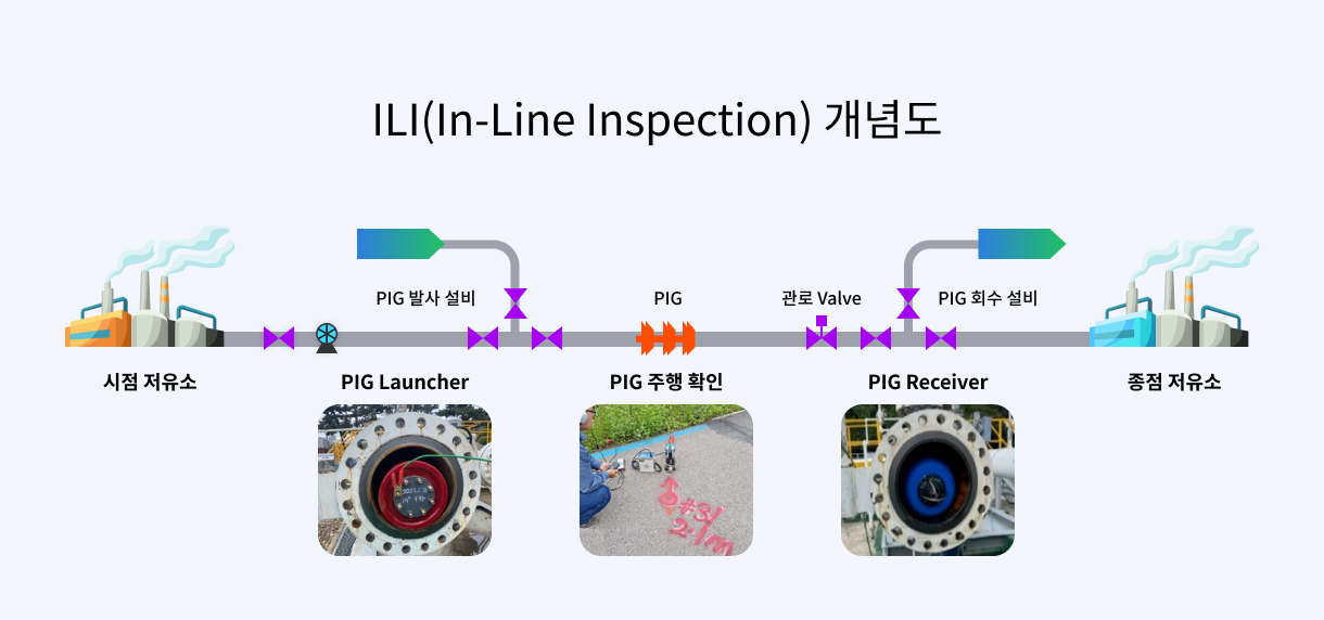 ILI(In-Line-Inspection) 개념도 : 시점 저유소(경유) → PIG 발사 설비, PIG Launcher → PIG, PIG 주행 확인 → 관로 Valve → PIG 회수 설비, PIG Receiver → 종점 저유소(혼탁유)