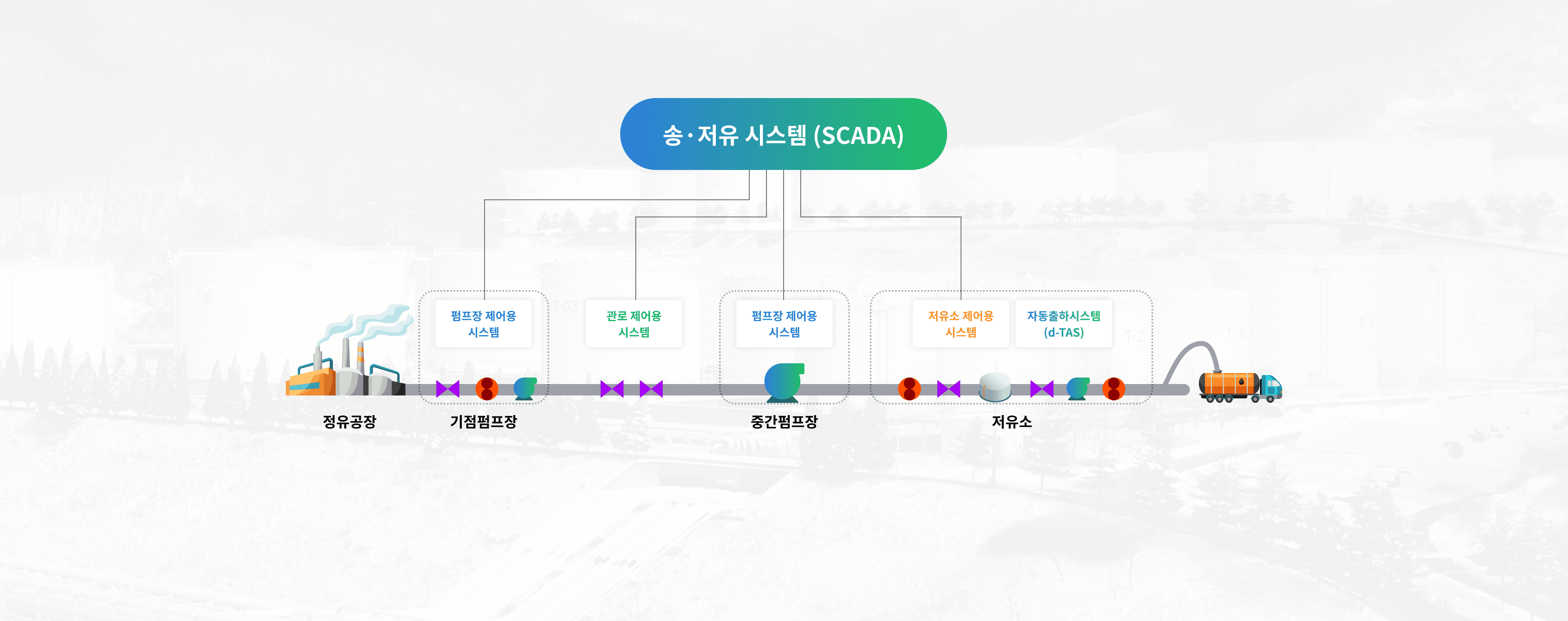 송·저유 시스템 (SCADA) : 정유공장, 기점펌프장(펌프장 제어용 컴퓨터), 관로 제어용 컴퓨터, 중간펌프장(펌프장 제어용 컴퓨터), 저유소(저유소 제어용 컴퓨터, 자동출하시스템(d-TAS))