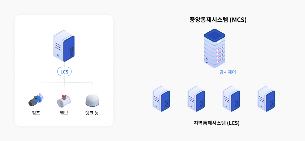 LCS : 펌프, 밸브, 탱크 등. 중앙통제시스템(MCS) : 감시제어 - 지역통제시스템(LCS)