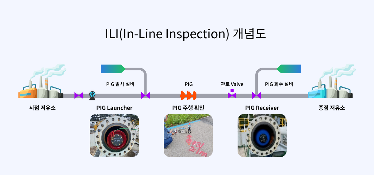 ILI(In-Line-Inspection) 개념도 : 시점 저유소(경유) → PIG 발사 설비, PIG Launcher → PIG, PIG 주행 확인 → 관로 Valve → PIG 회수 설비, PIG Receiver → 종점 저유소(혼탁유)